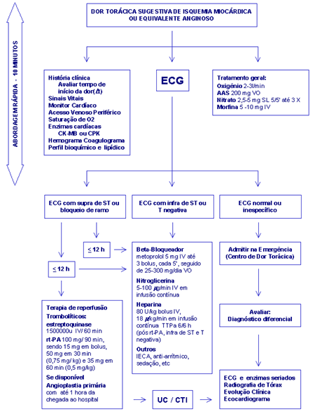 Acolhimento / Triagem - Infarto Agudo do Miocárdio (IAM)